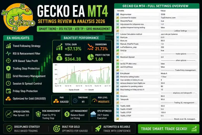 Gecko EA MT4 Settings Review & Analysis 2026 | Full Setup Breakdown