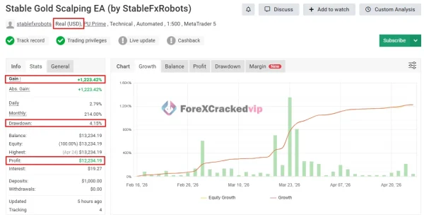 Stable Gold Scalping EA MT5 Myfxbook 1223% Gain