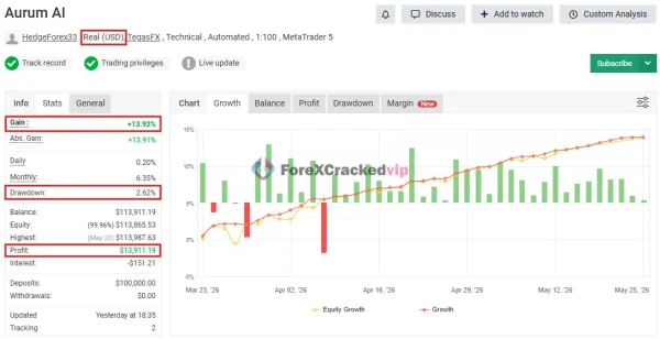 Aurum AI MT4 Myfxbook 13% Gain