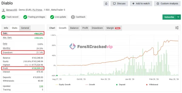 Diablo EA MT5 Myfxbook 964% Gain