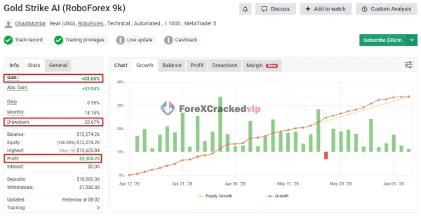 Gold Strike AI MT5 Myfxbook 33% Gain
