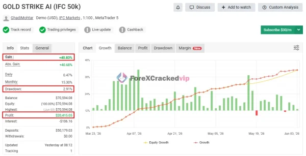 Gold Strike AI MT5 Myfxbook 40% Gain