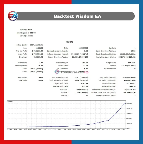 Wisdom EA MT4 Backtest Result-4