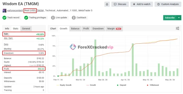 Wisdom EA MT4 Myfxbook 92% Gain