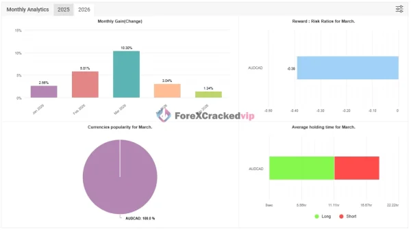 Zone Hunter Robot MT4 Myfxbook 191% Gain 2026 Result