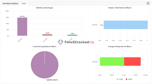 Zone Hunter Robot MT4 Myfxbook 197% Gain 2026 Result-4